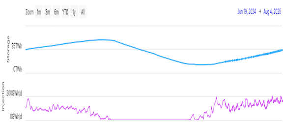 Evoluția volumului de gaz înmagazinat și a ritmului de injectare din ultimul an Evoluția volumului de gaz înmagazinat și a ritmului de injectare din ultimul an