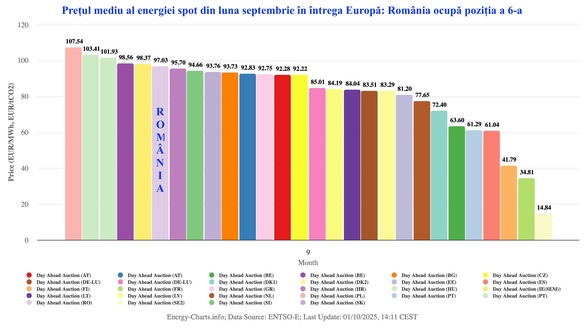 ULTIMA ORĂ România este astăzi cea mai scumpă piață de energie din UE - GRAFICE