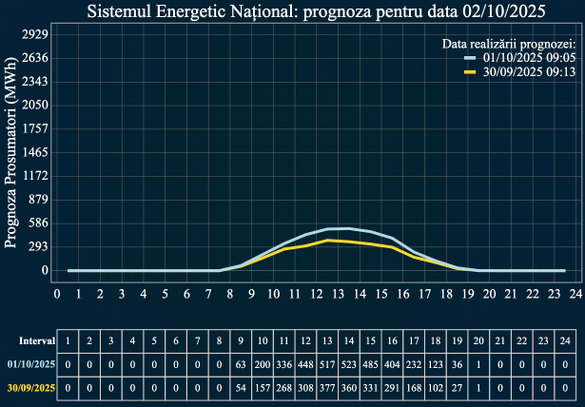 Prognoza producției de energie a prosumatorilor pentru ziua de joi