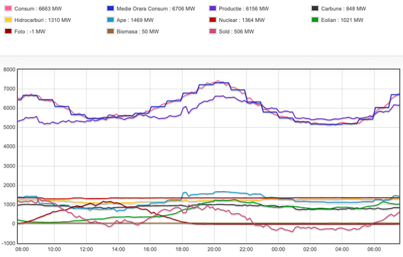 Consumul și producția de energie din ultimele 24 de ore
