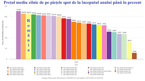 România a fost miercuri cea mai scumpă piață de energie din UE - GRAFICE